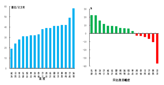 日照泰安菏泽济宁gdp_前三季度青岛 济南 烟台 潍坊 济宁 泰安 聊城 日照等山东各市GDP分享(3)