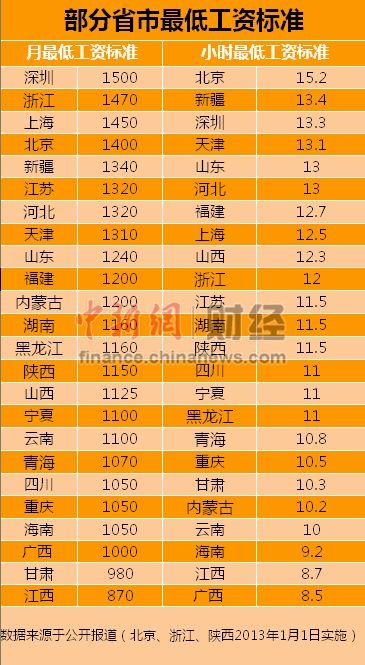 深圳最低工资标准领衔最新24省市最新调整