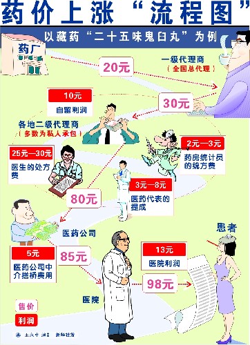 家庭收入分配图_医院制剂室的收入分配