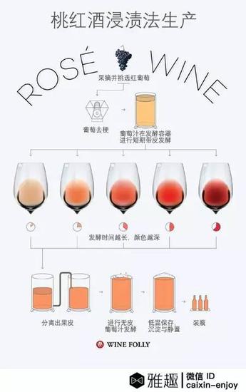 酿造桃红酒的葡萄浸渍时间较短,颜色也较浅