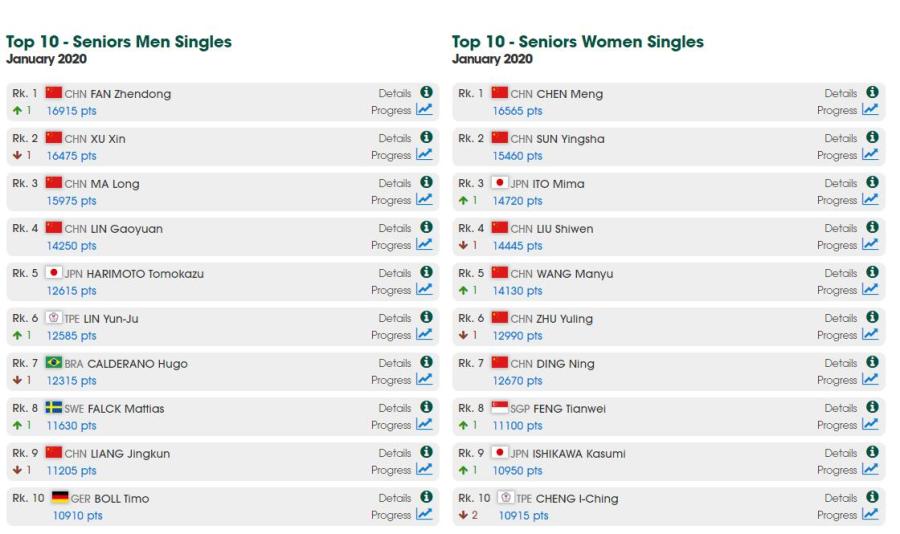 国际乒联最新排名 樊振东重返世界第一