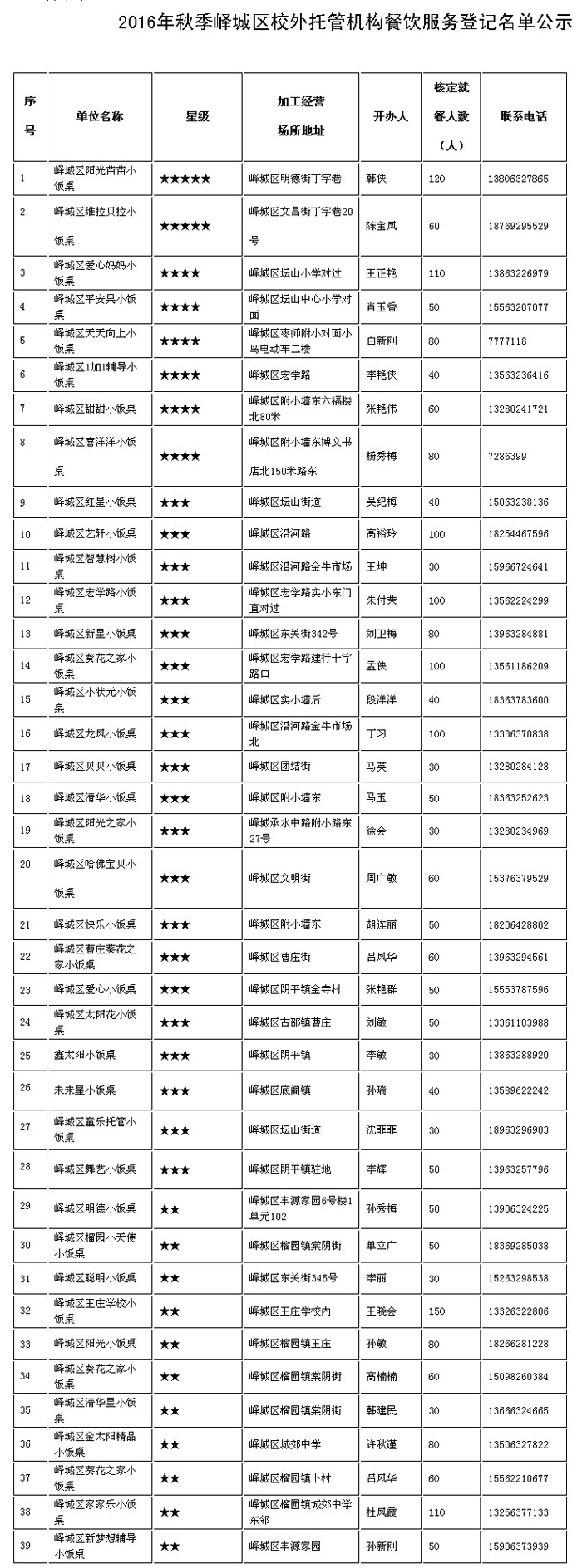 枣庄360家登记备案的小餐桌名单公布表格