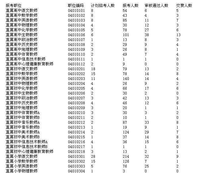 枣庄招聘206名教师 一天时间吸引2550人报名