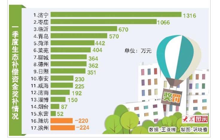 济宁2017第一季度GDP_济宁第一人民医院图片(2)