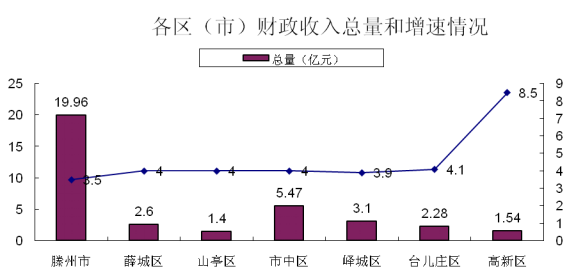 2013滕州gdp_2017年一季度枣庄各区市GDP出炉滕州排名第一(2)