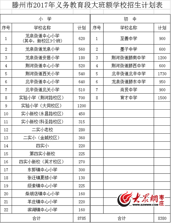 今年滕州中小学大班额学校计划招生17165人_