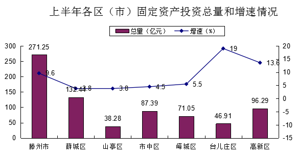 枣庄gdp_2017年一季度枣庄各区 市 GDP出炉 滕州排名第一(2)