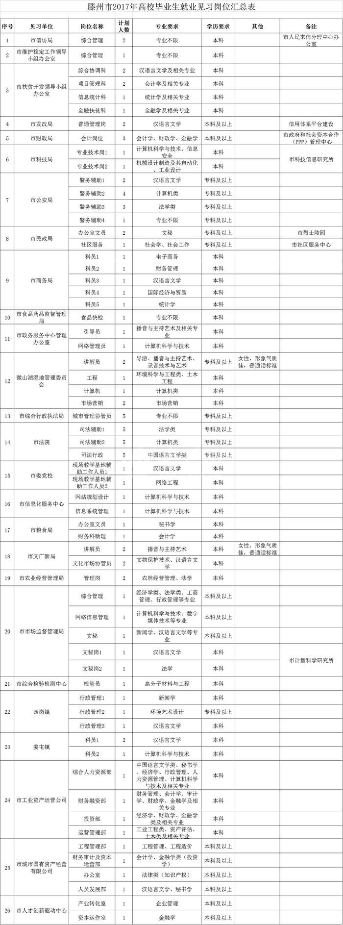 要求选择合适的岗位,下载《滕州市高校毕业生就业见习报名表》并填写图片