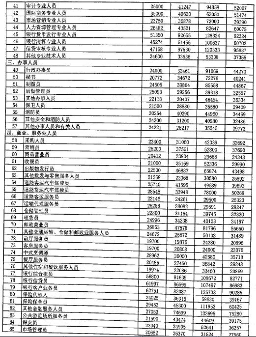 信贷员 86983元 生产经营部门经理 86898元 银行综合柜员 82771元