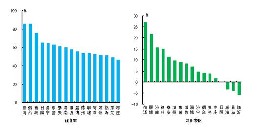 2018年第一季度枣庄空气质量全省排名第15
