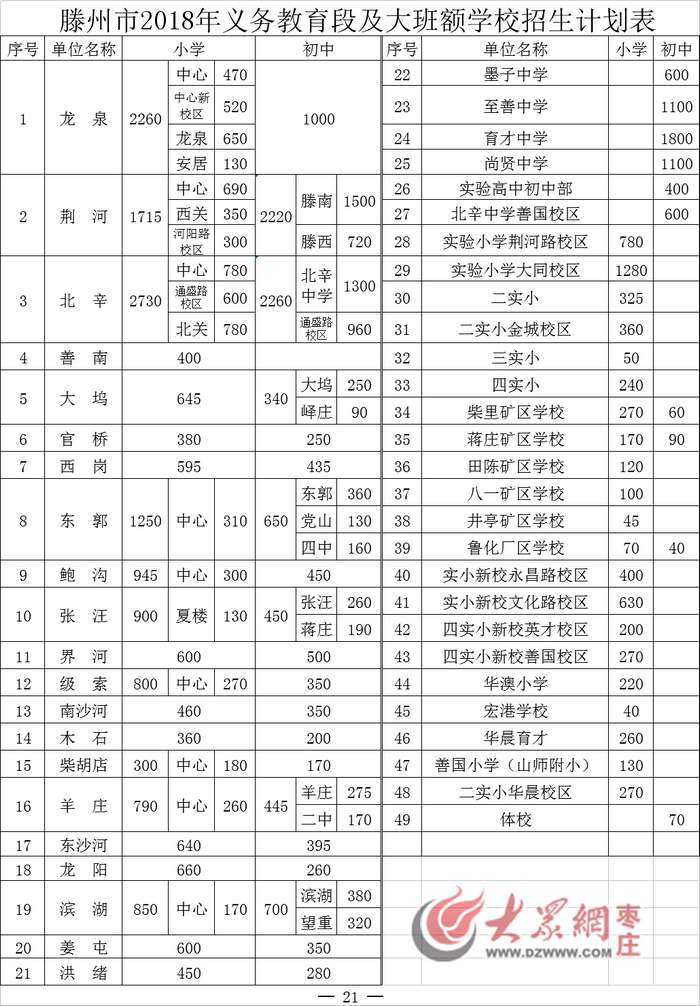 滕州公布2018年义务教育段及大班额学校招生