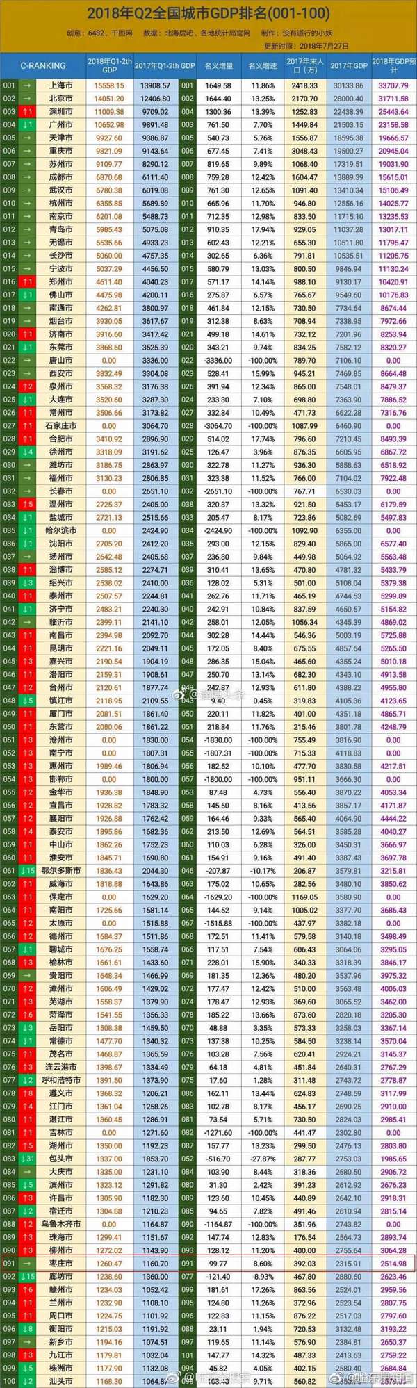 全国各省市gdp排名_中国生育地各省人均GDP与出生意愿分析