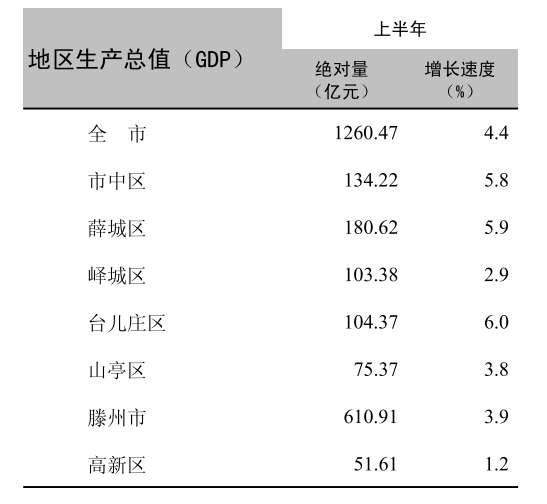 滕州2020上半年gdp_枣庄各区市2020年一季度GDP:滕州154亿领跑,台儿庄下滑较大!(2)