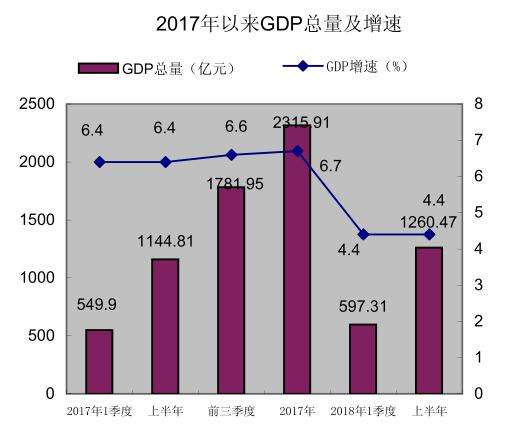 实现gdp_枣庄上半年GDP实现1260.47亿元增长4.4%