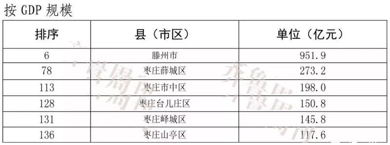 2020枣庄五区一市gdp_火热!2020年枣庄五区一市卖地7372.5亩吸金245亿元(2)