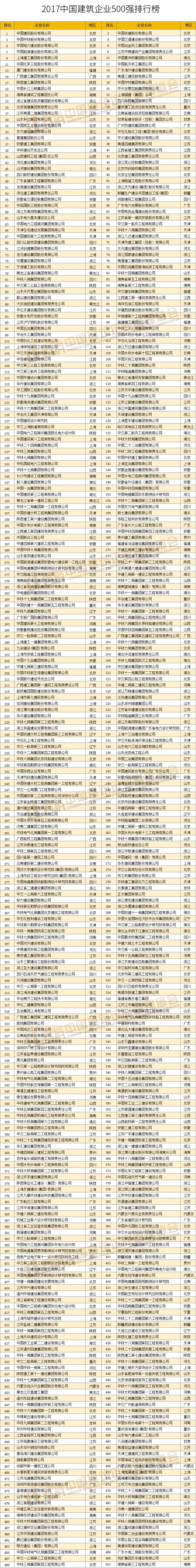 《2017年中国建筑企业500强》排行榜隆重发布