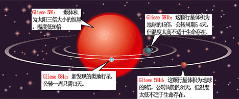 太阳系外发现首颗可能适合人类居住行星(图)