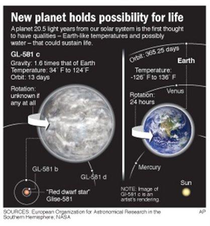 太阳系外发现首颗可能适合人类居住行星(图)