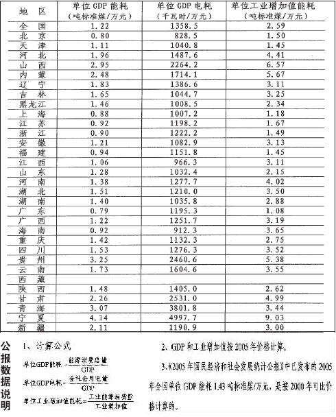 宁夏gdp最高的时候_谁更节能 2020年广东 山东 北京 宁夏等省单位GDP耗电量分享(3)