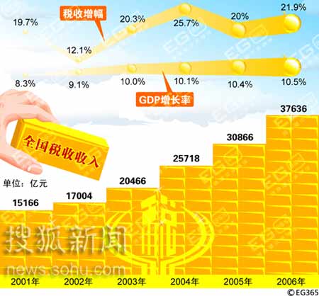 上海税收为什么Gdp_新闻分析 税收增速为何快过GDP