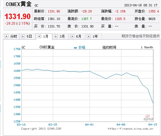 期货黄金价格根据(期货黄金价格走势分析)