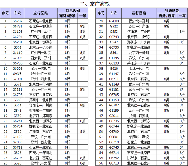 高鐵票價明起再次進入打折季涵蓋商務一等座