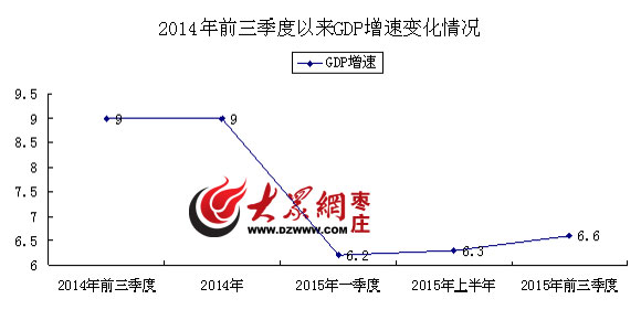 枣庄前三季度gdp_2019年前三季度枣庄GDP实现1967.42亿元 增长3.5(3)