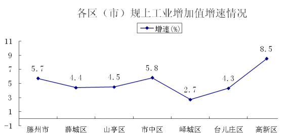 山亭市人均gdp_山东一季度GDP大比拼 黄岛550亿居首位,沂水增速第一(3)