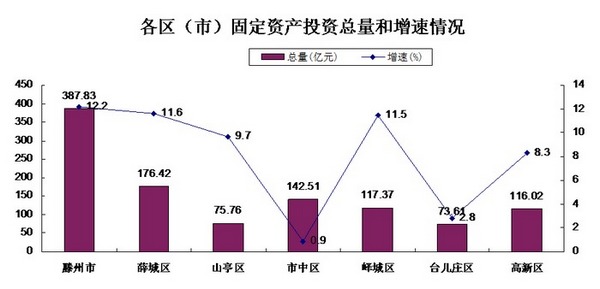 枣庄前三季度gdp_2019年前三季度枣庄GDP实现1967.42亿元 增长3.5