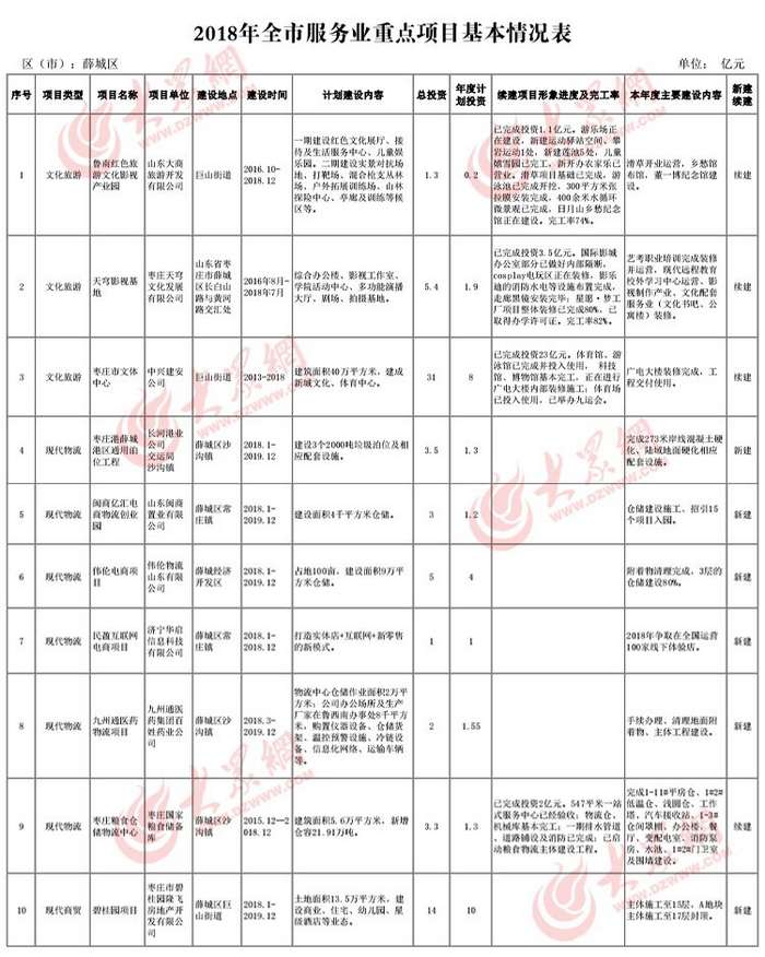 枣庄服务业重点项目名单公布 将建微型迪士尼
