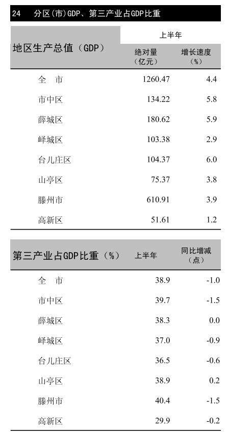 枣庄gdp最新公布_2020年度全国百强县经济数据榜出炉 快看招远排第几(2)