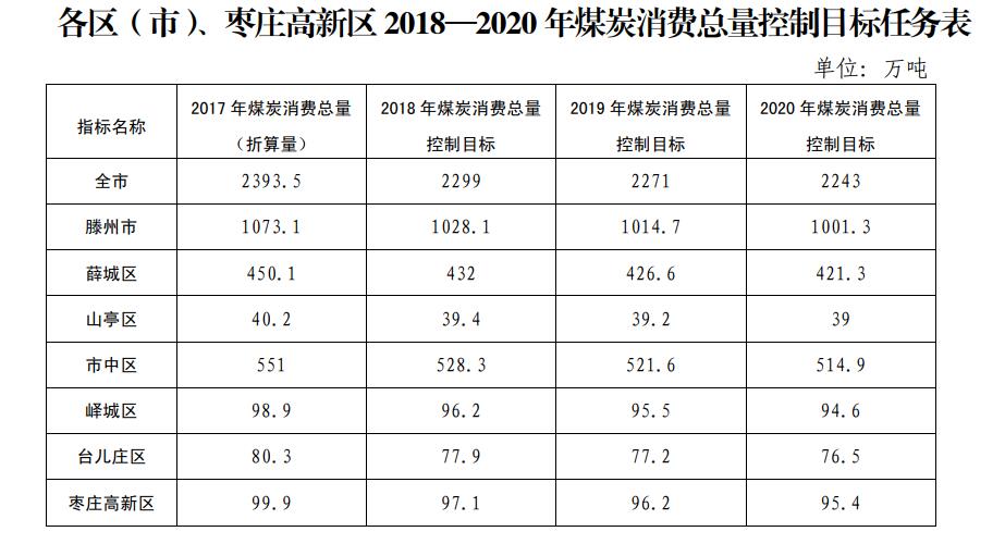 2018年枣庄煤炭消费总量控制在2299万吨以内