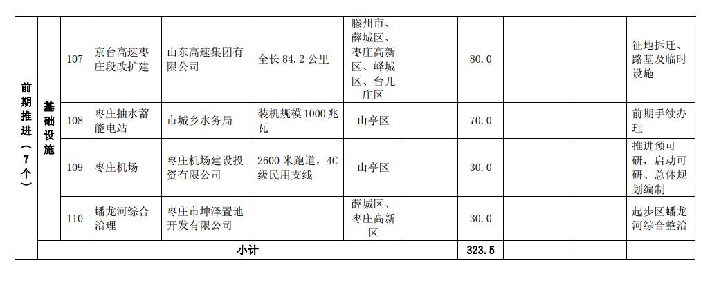 2019年枣庄市重点项目名单发布 110个项目入选