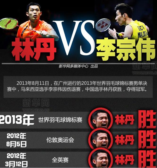 林丹vs李宗伟2013世锦赛 林丹:他是伟大的对手